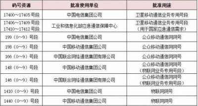 ​新号段199/198/166将至，但这些逆天号码还是不要想了