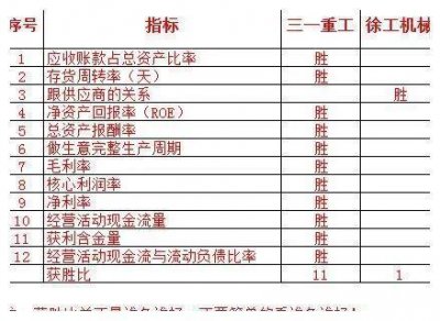 ​三一重工VS徐工机械～徐工也是毫无还手之力，到底谁能跟三一比