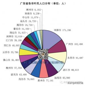 ​广东省叶氏人口总数与分布概况